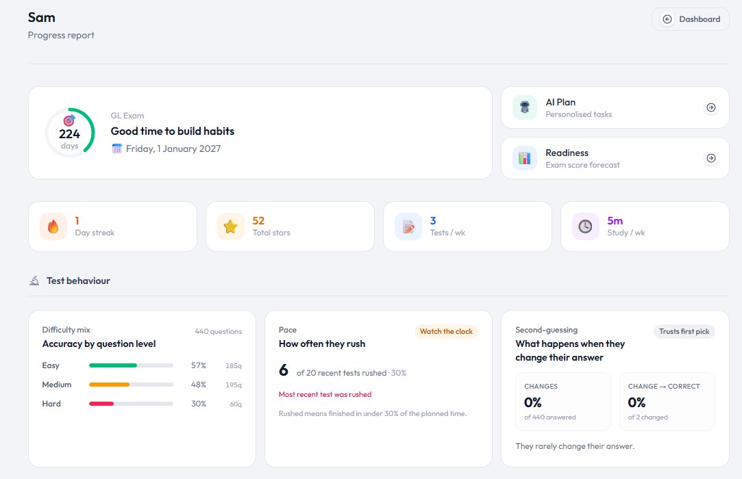 Sam's Progress Report in the Lumi parent dashboard. Shows GL exam countdown of 224 days, 1 day streak, 52 total stars, 3 tests per week, and 5 minutes of study time. Below: a Test Behaviour panel breaking down three metrics — Difficulty mix (440 questions, accuracy by easy/medium/hard), Pace (6 of 20 recent tests rushed, 30%, with the most recent test rushed), and Second-guessing (0% of 440 answered changed, suggesting they trust their first pick).