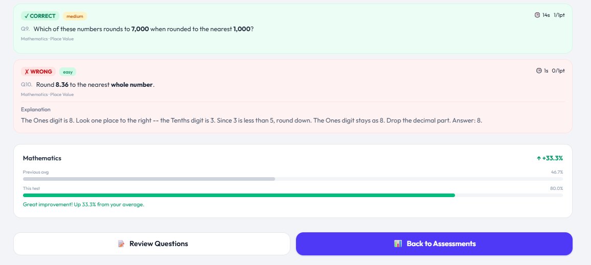 A Lumi test result showing one correct answer and one wrong answer with an explanation, followed by a Mathematics improvement bar. The previous average is 46.7%, this test scored 80%, an improvement of +33.3%. The text below reads 'Great improvement! Up 33.3% from your average.'